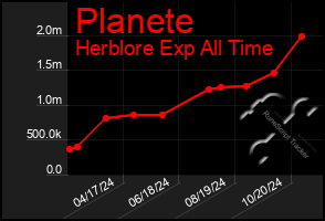 Total Graph of Planete