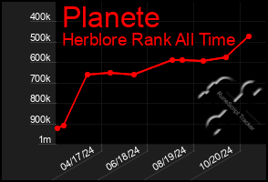 Total Graph of Planete