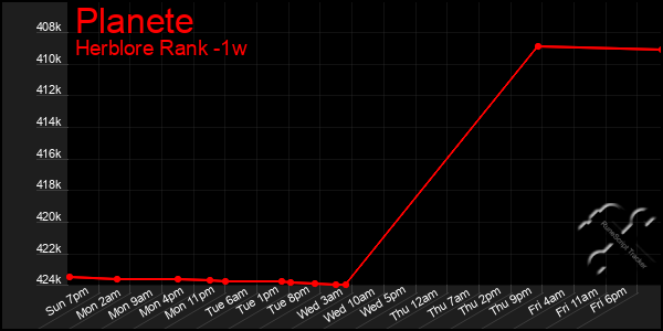 Last 7 Days Graph of Planete