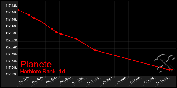 Last 24 Hours Graph of Planete