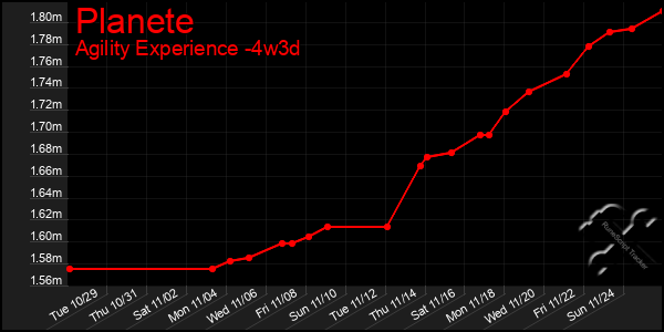 Last 31 Days Graph of Planete