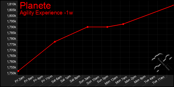 Last 7 Days Graph of Planete