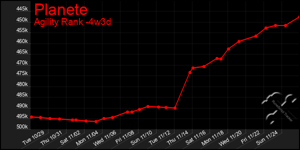 Last 31 Days Graph of Planete