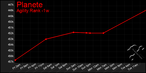 Last 7 Days Graph of Planete