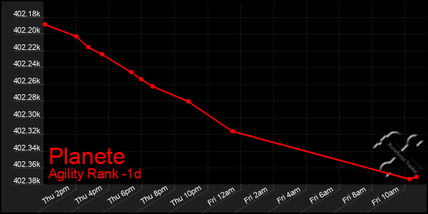 Last 24 Hours Graph of Planete