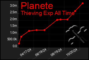 Total Graph of Planete