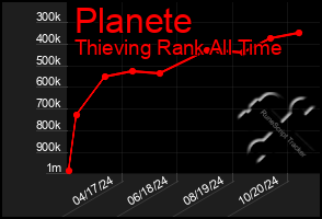 Total Graph of Planete