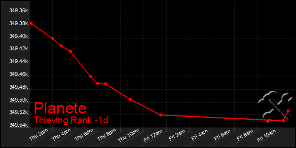 Last 24 Hours Graph of Planete