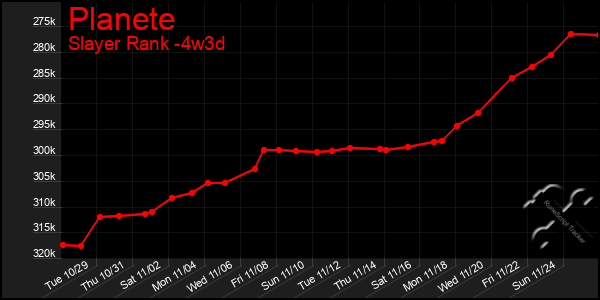 Last 31 Days Graph of Planete