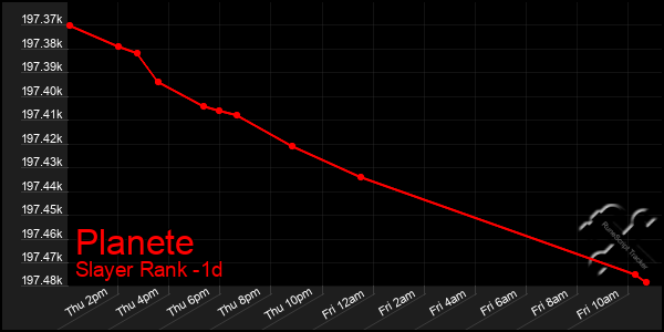 Last 24 Hours Graph of Planete