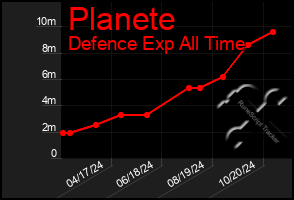 Total Graph of Planete