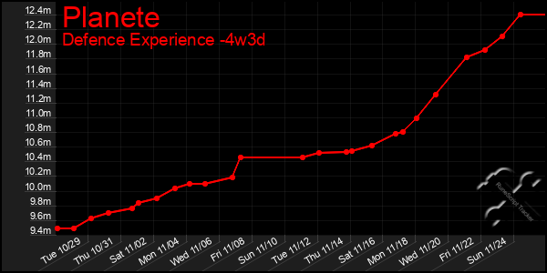 Last 31 Days Graph of Planete