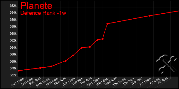 Last 7 Days Graph of Planete