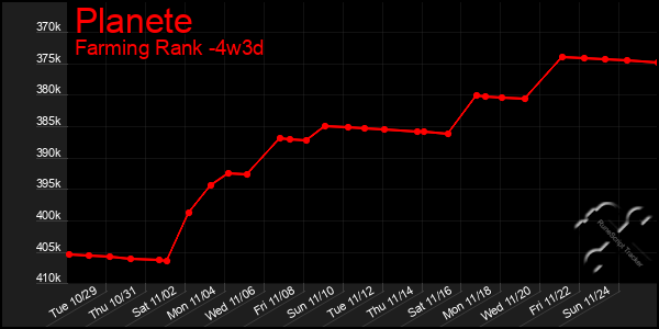 Last 31 Days Graph of Planete