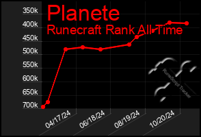 Total Graph of Planete