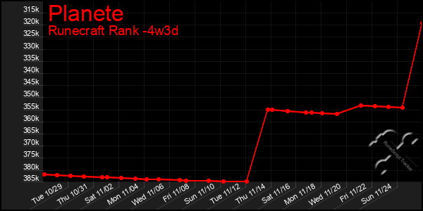 Last 31 Days Graph of Planete