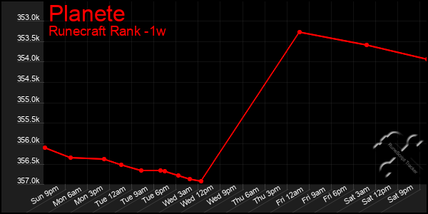 Last 7 Days Graph of Planete