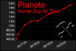 Total Graph of Planete