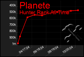 Total Graph of Planete