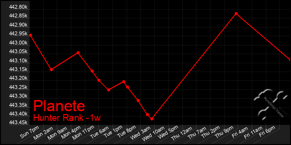 Last 7 Days Graph of Planete