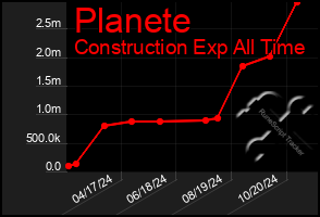 Total Graph of Planete