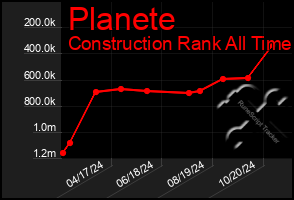 Total Graph of Planete