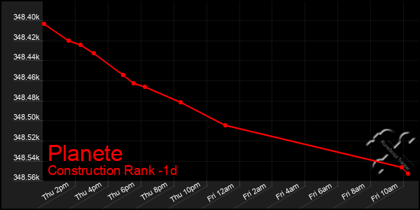 Last 24 Hours Graph of Planete