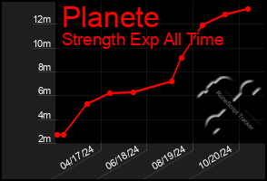 Total Graph of Planete