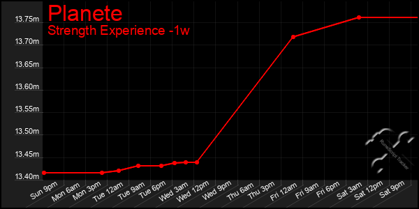 Last 7 Days Graph of Planete