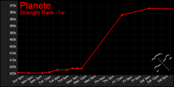 Last 7 Days Graph of Planete