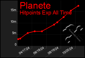 Total Graph of Planete