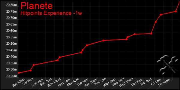 Last 7 Days Graph of Planete