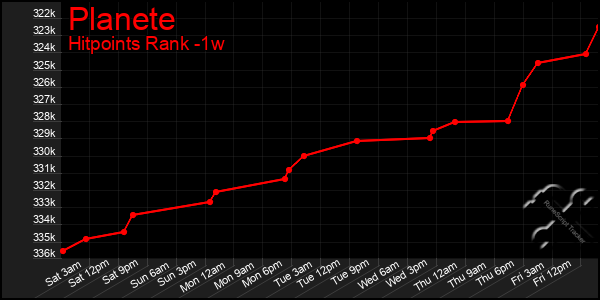 Last 7 Days Graph of Planete