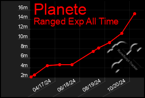 Total Graph of Planete