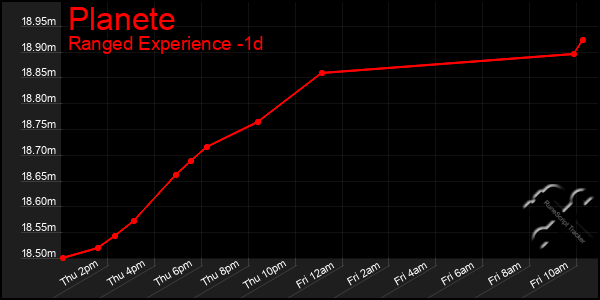 Last 24 Hours Graph of Planete