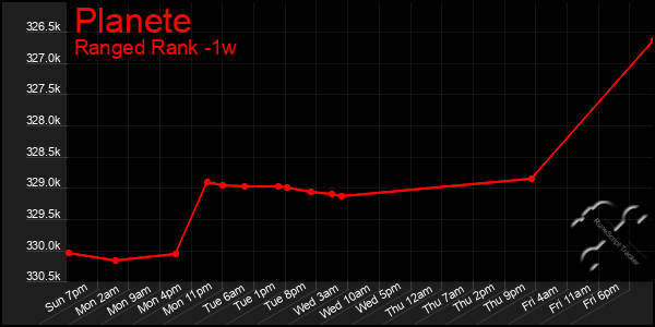 Last 7 Days Graph of Planete