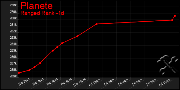 Last 24 Hours Graph of Planete