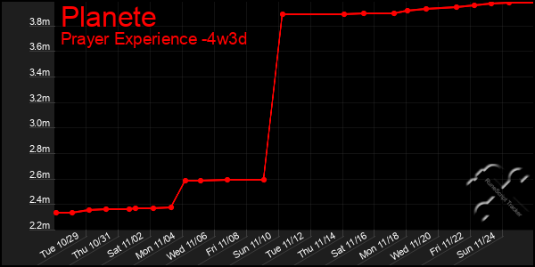 Last 31 Days Graph of Planete