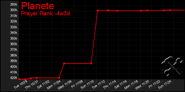 Last 31 Days Graph of Planete