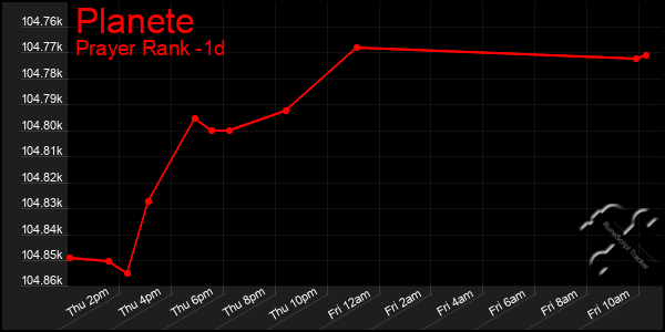 Last 24 Hours Graph of Planete