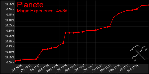 Last 31 Days Graph of Planete