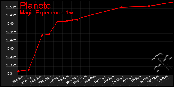 Last 7 Days Graph of Planete