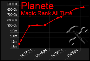 Total Graph of Planete