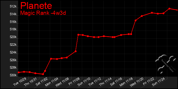 Last 31 Days Graph of Planete