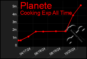 Total Graph of Planete