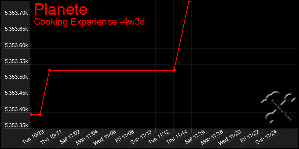 Last 31 Days Graph of Planete