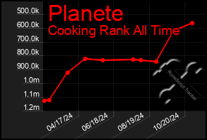 Total Graph of Planete