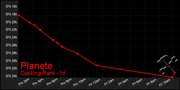 Last 24 Hours Graph of Planete