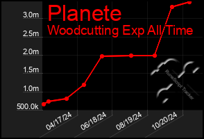 Total Graph of Planete