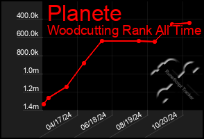 Total Graph of Planete